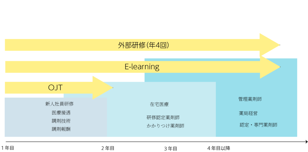 研修キャリアの表
